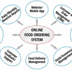Brief Working Of Online Food Delivery Service
