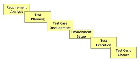 life cycle of software testing